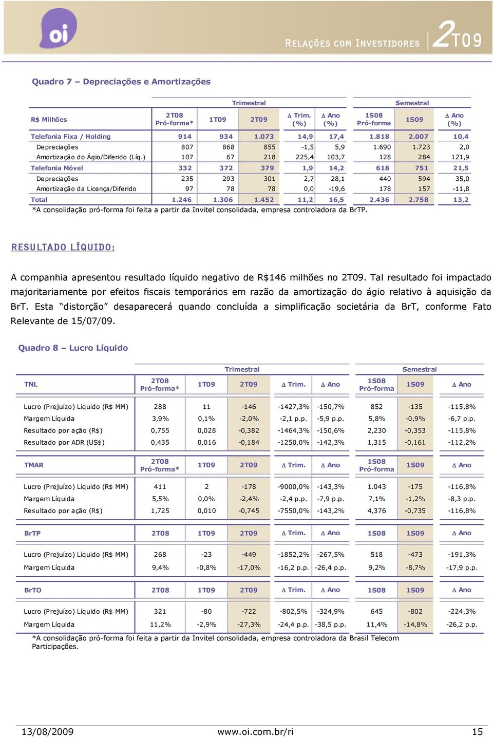 ) 107 67 218 225,4 103,7 128 284 121,9 Telefonia Móvel 332 372 379 1,9 14,2 618 751 21,5 Depreciações 235 293 301 2,7 28,1 440 594 35,0 Amortização da Licença/Diferido 97 78 78 0,0-19,6 178 157-11,8