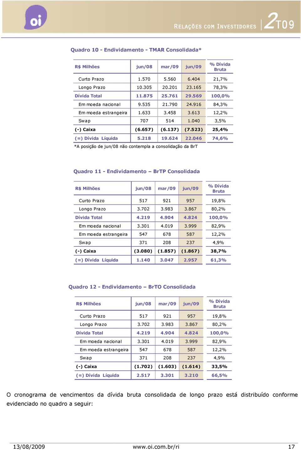 046 74,6% *A posição de jun/08 não contempla a consolidação da BrT Quadro 11 - Endividamento BrTP Consolidada R$ Milhões jun/08 mar/09 jun/09 % Dívida Bruta Curto Prazo 517 921 957 19,8% Longo Prazo