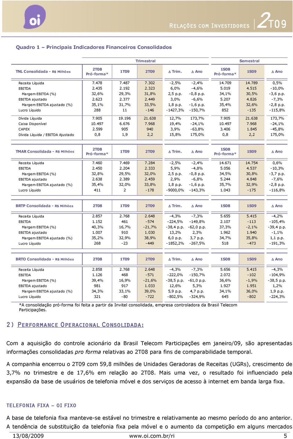 449 3,0% -6,6% 5.207 4.826-7,3% Margem EBITDA ajustado (%) 35,1% 31,7% 33,5% 1,8 p.p. -1,6 p.p. 35,4% 32,6% -2,8 p.p. Lucro Líquido 288 11-146 -1427,3% -150,7% 852-135 -115,8% Dívida Líquida 7.905 19.