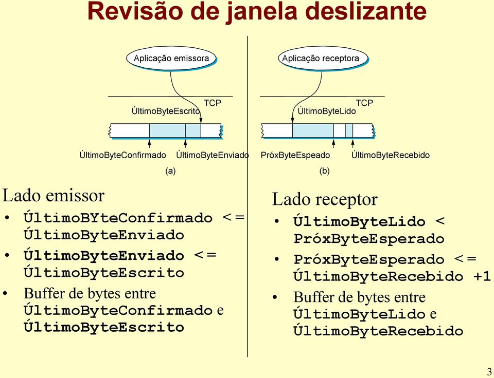 ÚltimoByteEscrito Buffer de bytes entre ÚltimoByteConfirmado e ÚltimoByteEscrito (a) PróxByteEspeado (b) ÚltimoByteRecebido