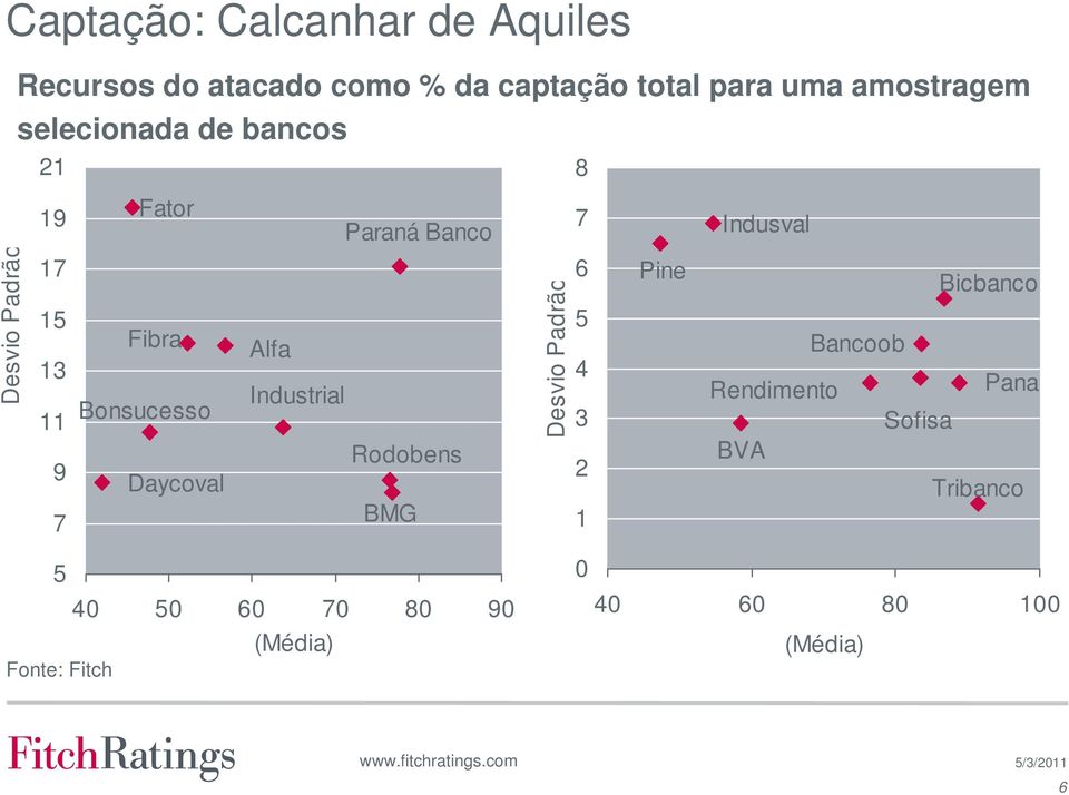 Bonsucesso Daycoval Alfa Industrial Rodobens BMG Desvio Padrão 6 5 4 3 2 1 Pine Bicbanco Bancoob