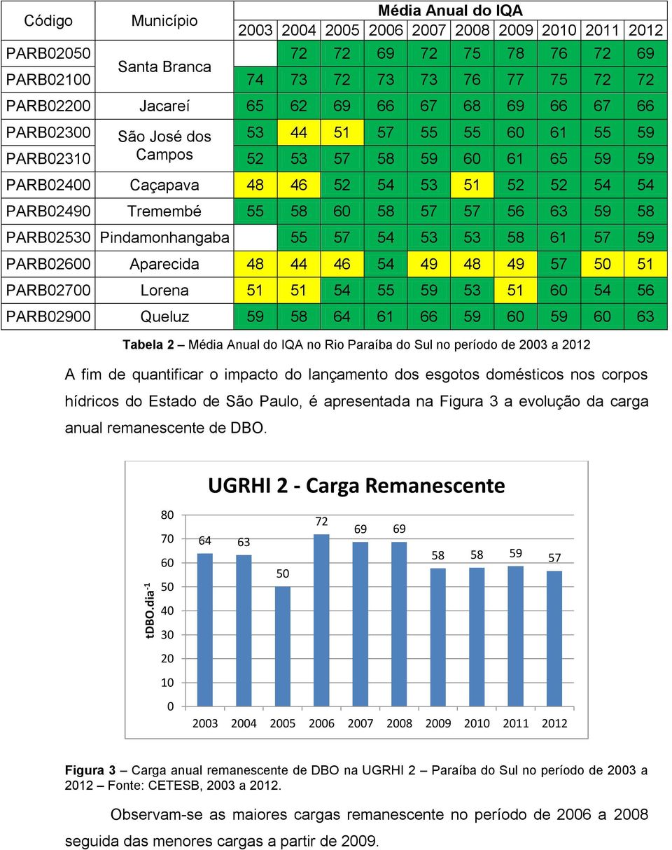 60 58 57 57 56 63 59 58 PARB02530 Pindamonhangaba 55 57 54 53 53 58 61 57 59 PARB02600 Aparecida 48 44 46 54 49 48 49 57 50 51 PARB02700 Lorena 51 51 54 55 59 53 51 60 54 56 PARB02900 Queluz 59 58 64