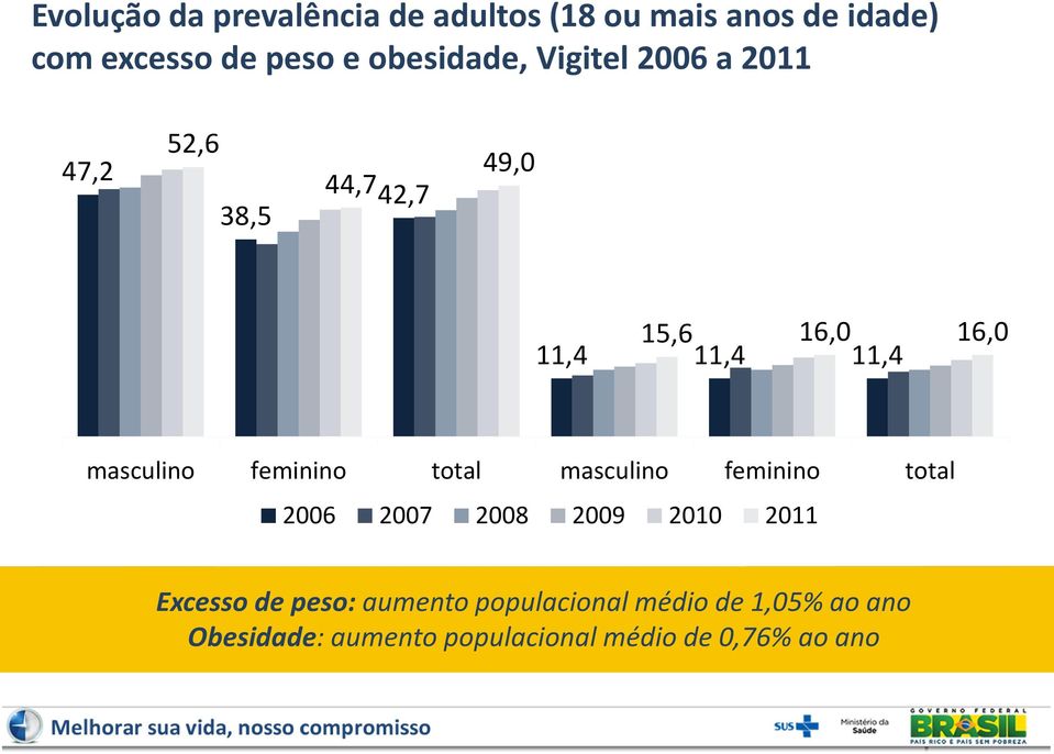 masculino feminino total masculino feminino total 2006 2007 2008 2009 2010 2011 Excesso de