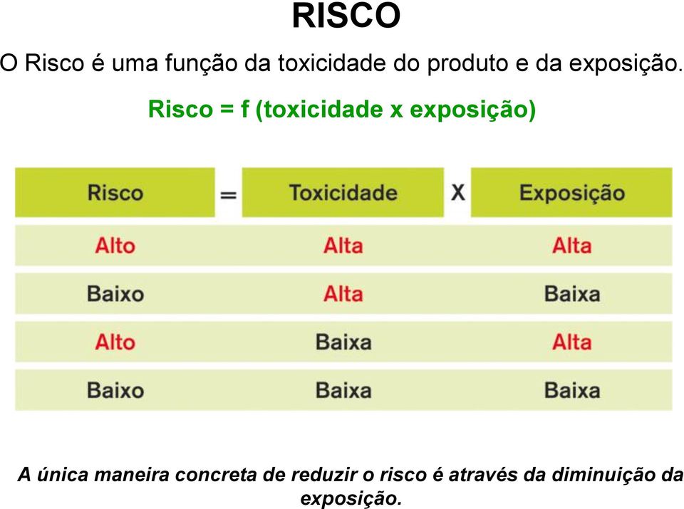 Risco = f (toxicidade x exposição) A única