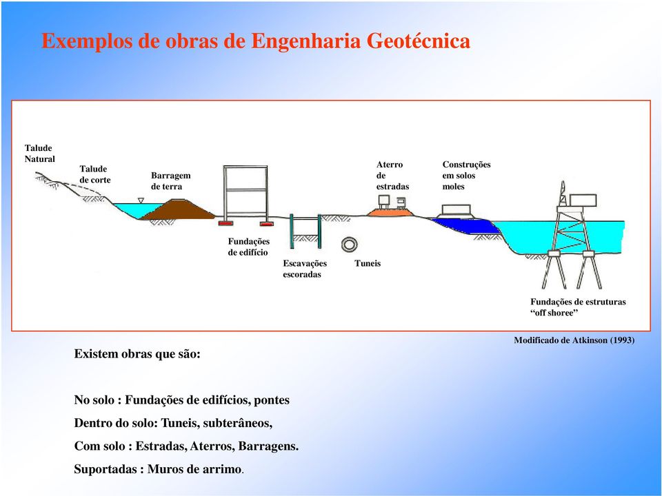 estruturas off shoree Existem obras que são: Modificado de Atkinson (1993) No solo : Fundações de