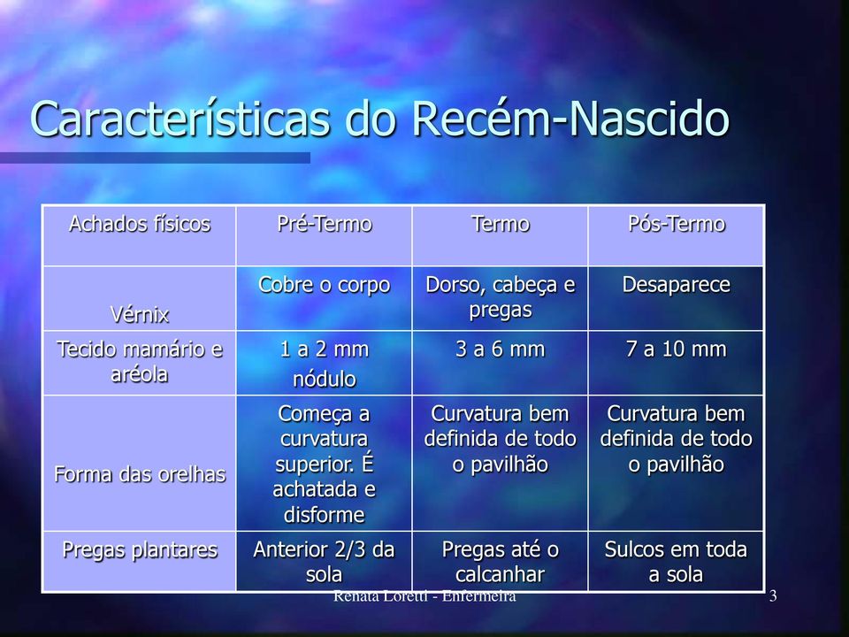 É achatada e disforme Anterior 2/3 da sola Dorso, cabeça e pregas Desaparece 3 a 6 mm 7 a 10 mm Curvatura bem