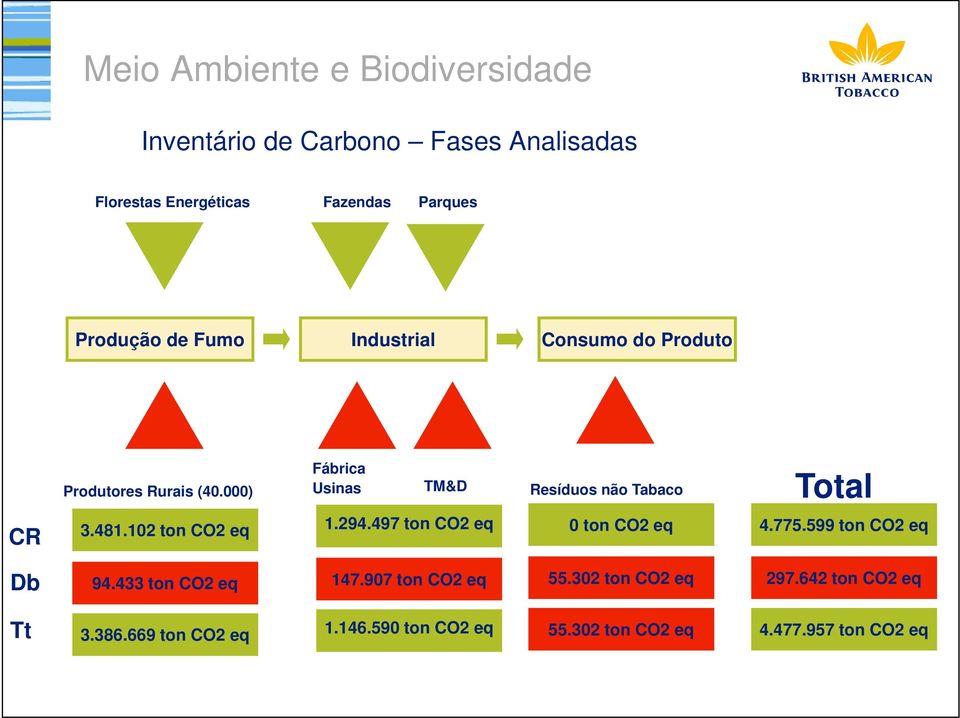 000) Usinas TM&D Resíduos não Tabaco Total CR 3.481.102 ton CO2 eq 1.294.497 ton CO2 eq 0 ton CO2 eq 4.775.