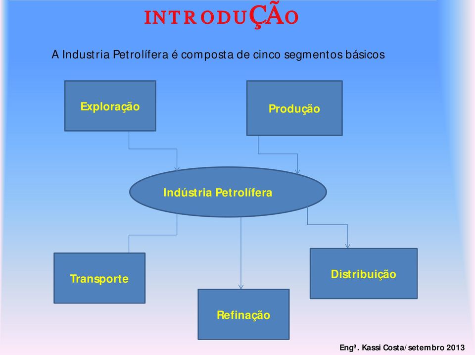 Exploração Produção Indústria Petrolífera