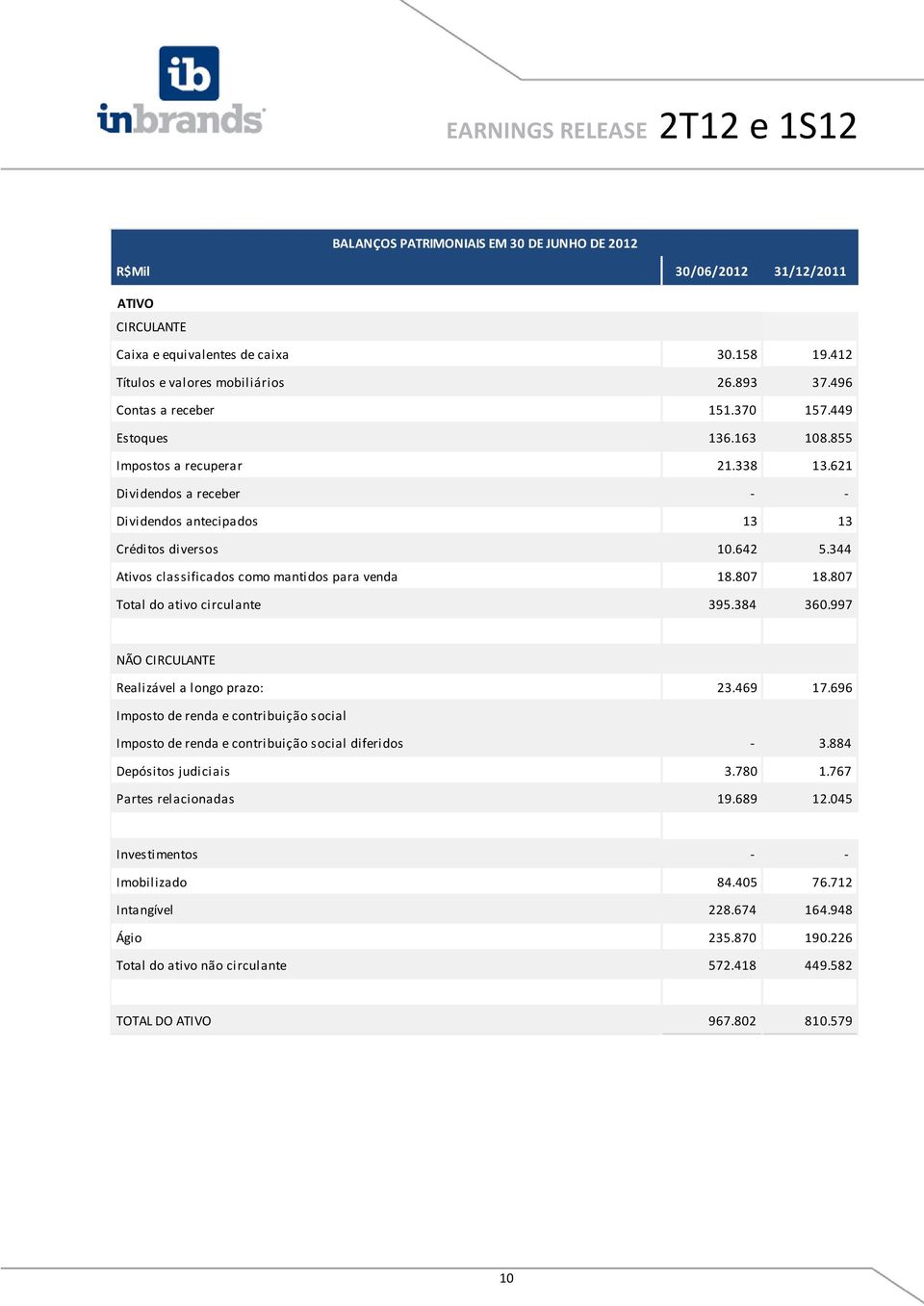 344 Ativos classificados como mantidos para venda 18.807 18.807 Total do ativo circulante 395.384 360.997 NÃO CIRCULANTE Realizável a longo prazo: 23.469 17.