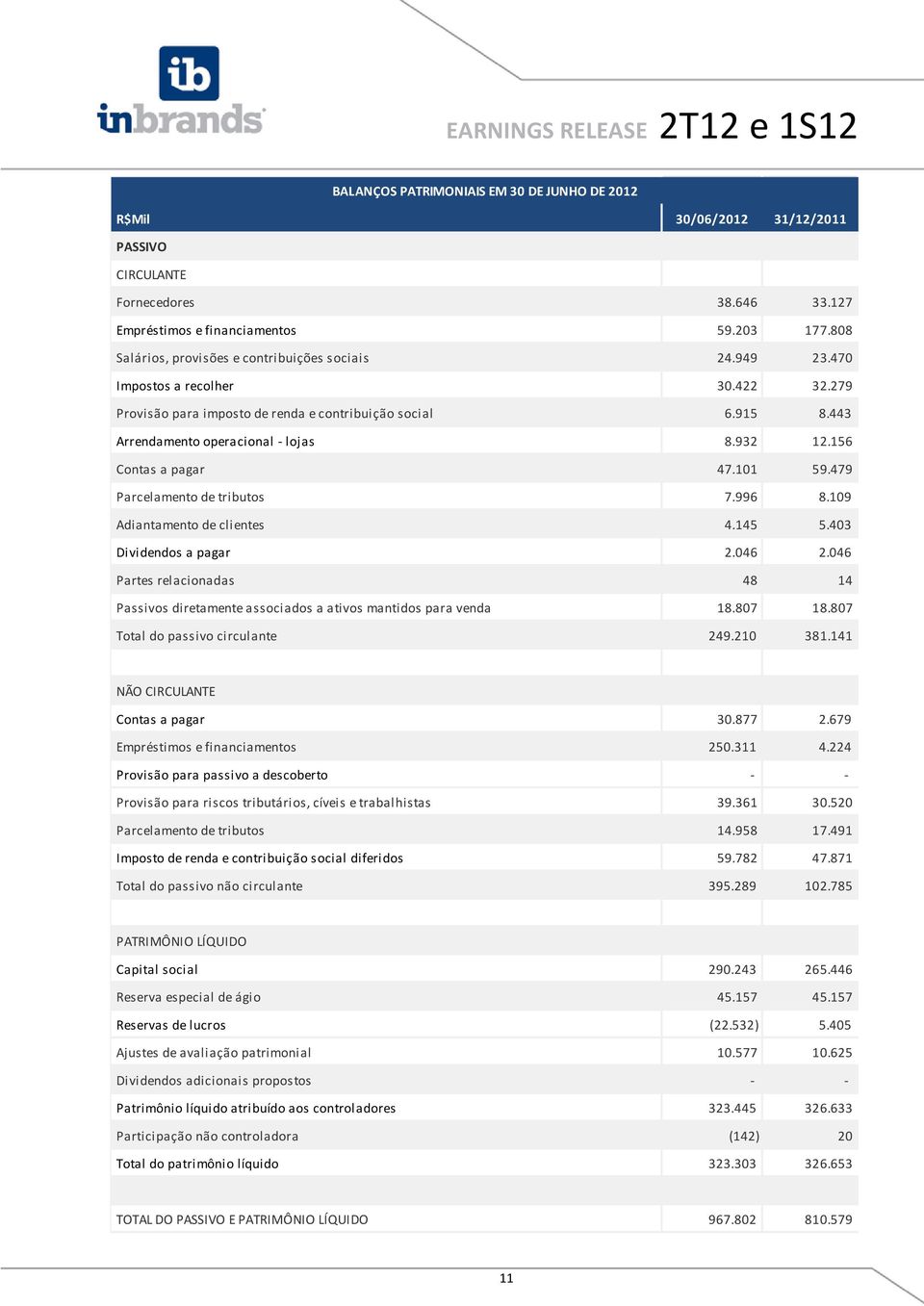 932 12.156 Contas a pagar 47.101 59.479 Parcelamento de tributos 7.996 8.109 Adiantamento de clientes 4.145 5.403 Dividendos a pagar 2.046 2.