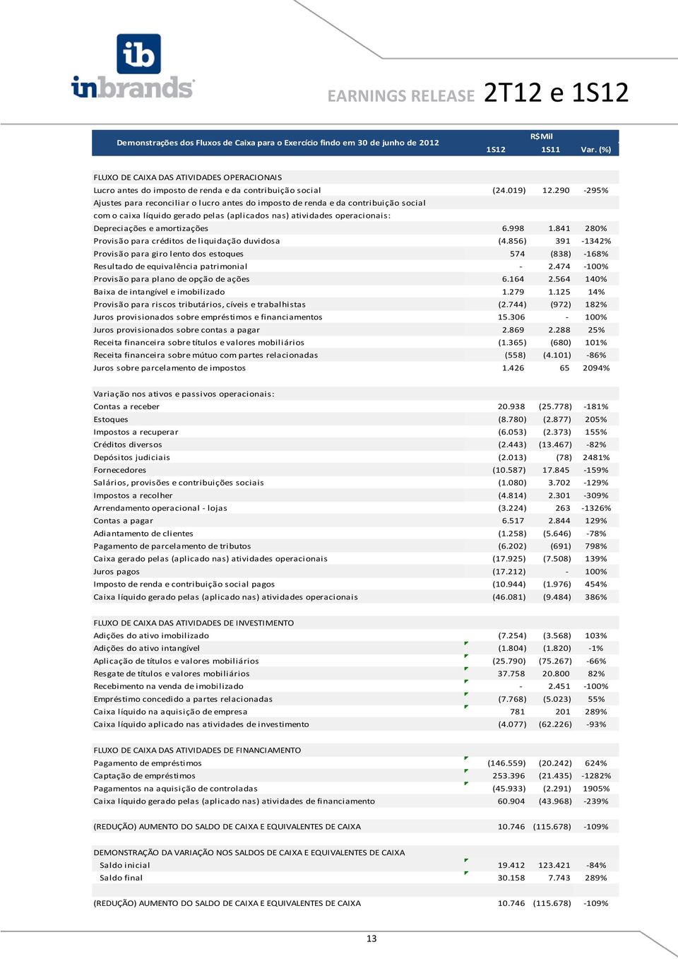 290-295% Ajustes para reconciliar o lucro antes do imposto de renda e da contribuição social com o caixa líquido gerado pelas (aplicados nas) atividades operacionais: Depreciações e amortizações 6.