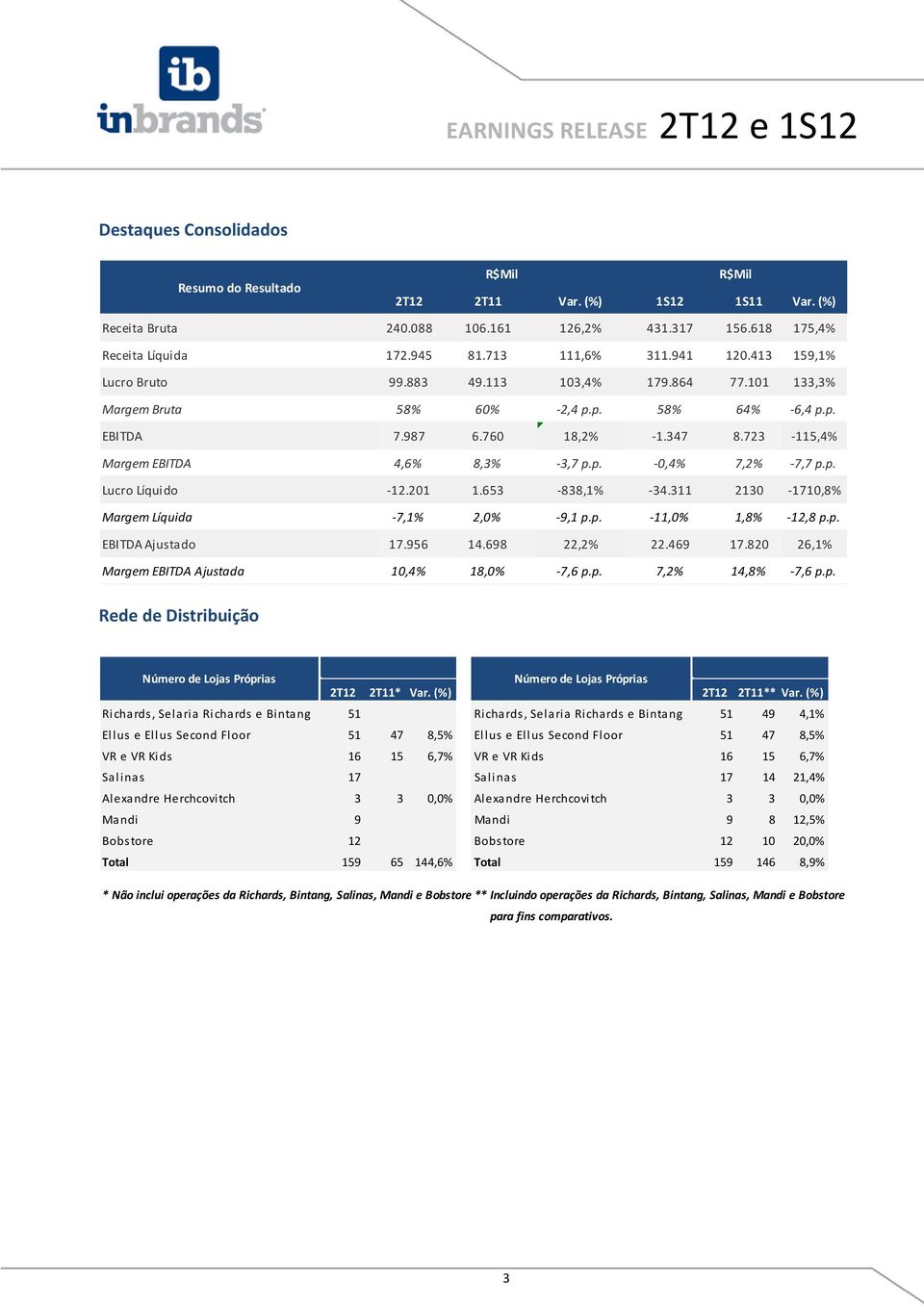 201 1.653-838,1% -34.311 2130-1710,8% Margem Líquida -7,1% 2,0% -9,1 p.p. -11,0% 1,8% -12,8 p.p. EBITDA Ajustado 17.956 14.698 22,2% 22.469 17.820 26,1% Margem EBITDA Ajustada 10,4% 18,0% -7,6 p.p. 7,2% 14,8% -7,6 p.