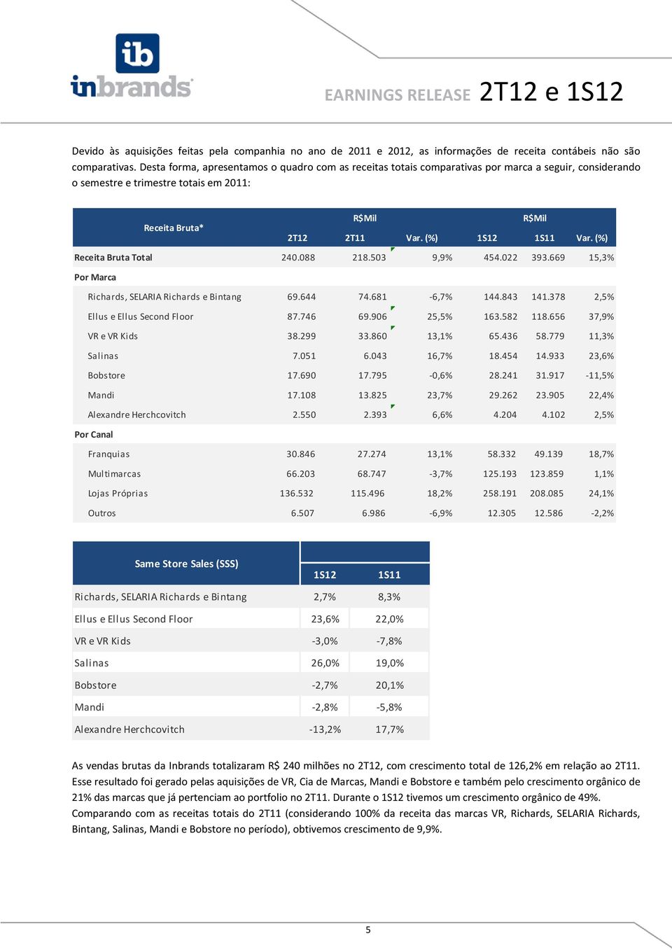 503 9,9% 454.022 393.669 15,3% Por Marca Richards, SELARIA Richards e Bintang 69.644 74.681-6,7% 144.843 141.378 2,5% Ellus e Ellus Second Floor 87.746 69.906 25,5% 163.582 118.