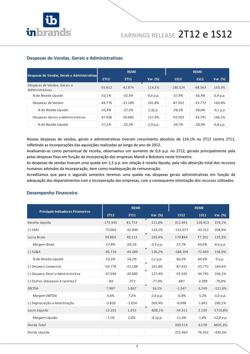 p. Despesas Gerais e Administrativas -47.036-20.685 127,4% -92.592-34.791 166,1% % da Receita Líquida -27,2% -25,3% -1,9 p.p. -29,7% -28,9% -0,8 p.p. Nossas despesas de vendas, gerais e administrativas tiveram crescimento absoluto de 114,1% no 2T12 contra 2T11, refletindo as incorporações das aquisições realizadas ao longo do ano de 2012.