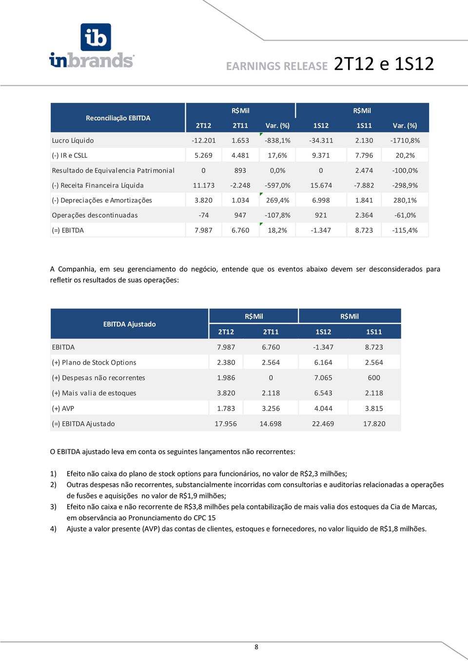 364-61,0% (=) EBITDA 7.987 6.760 18,2% -1.347 8.