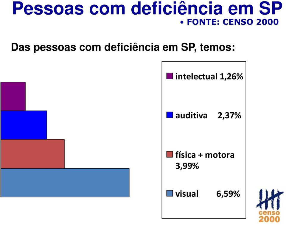 em SP, temos: intelectual 1,26%