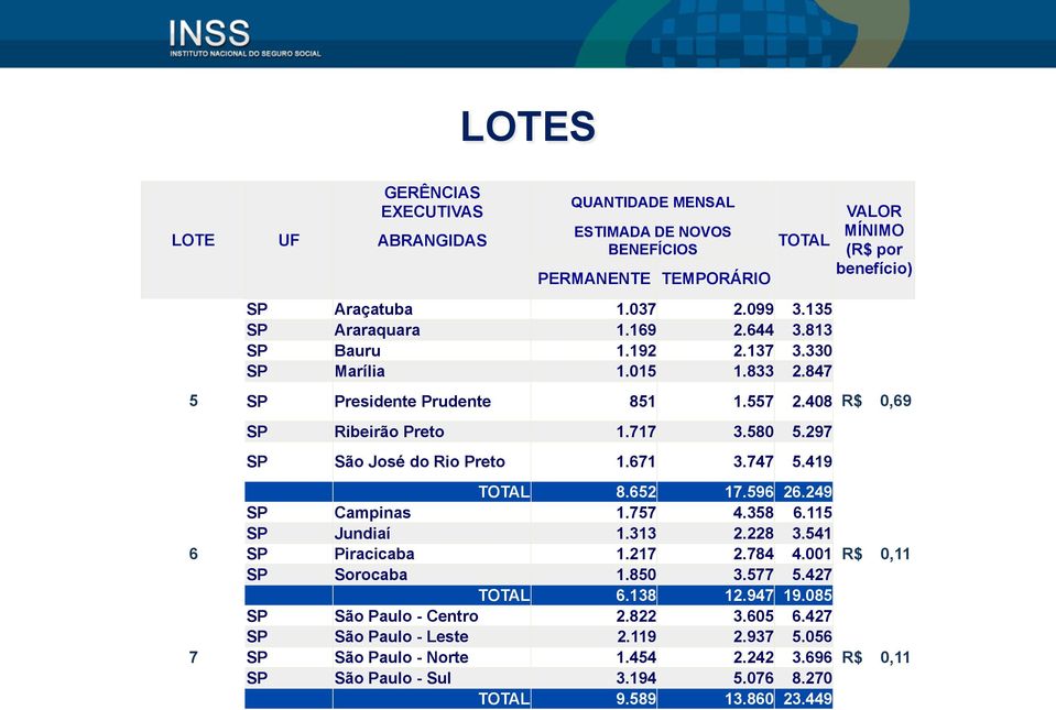 419 VALOR MÍNIMO (R$ por benefício) R$ 0,69 TOTAL 8.652 17.596 26.249 SP Campinas 1.757 4.358 6.115 SP Jundiaí 1.313 2.228 3.541 SP Piracicaba 1.217 2.784 4.001 R$ 0,11 SP Sorocaba 1.850 3.