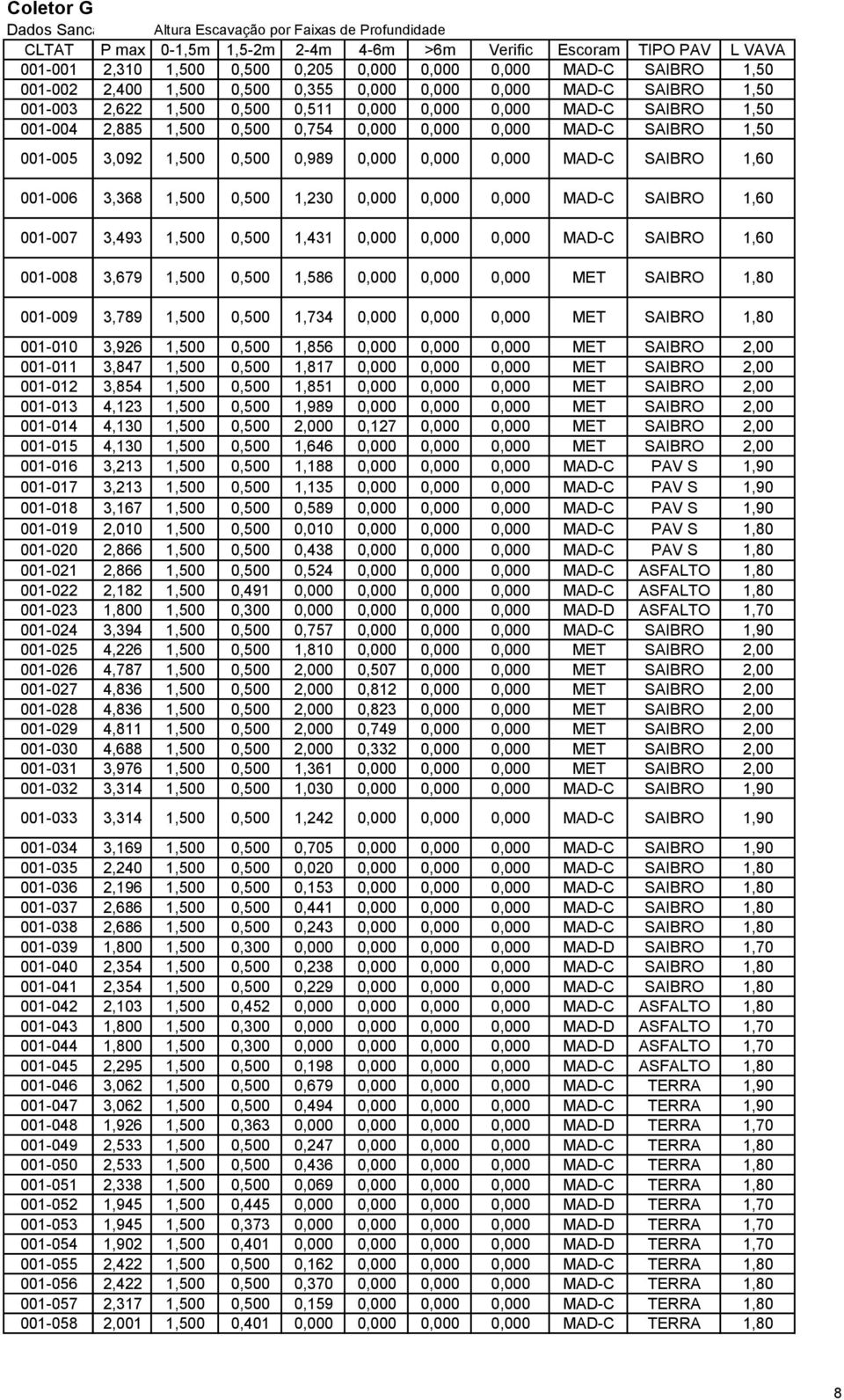 L VAVA 1,50 1,50 1,50 1,50 001-005 3,092 1,500 0,500 0,989 0,000 0,000 0,000 MAD-C SAIBRO 1,60 001-006 001-007 001-008 001-009 001-010 001-011 001-012 001-013 001-014 001-015 001-016 001-017 001-018