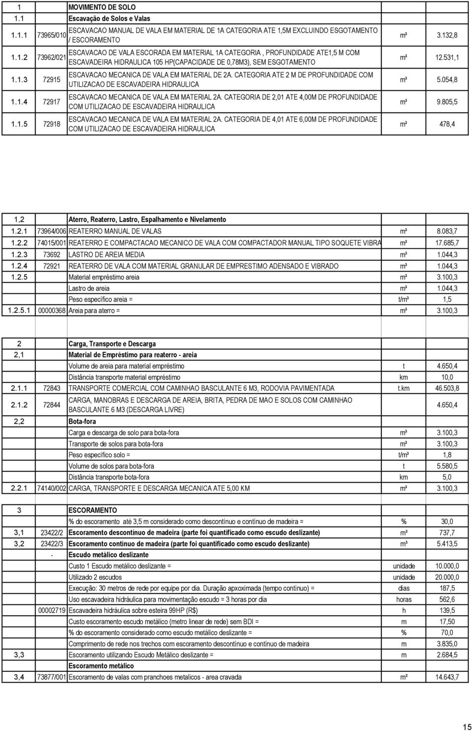 CATEGORIA ATE 2 M DE PROFUNDIDADE COM UTILIZACAO DE ESCAVADEIRA HIDRAULICA ESCAVACAO MECANICA DE VALA EM MATERIAL 2A.