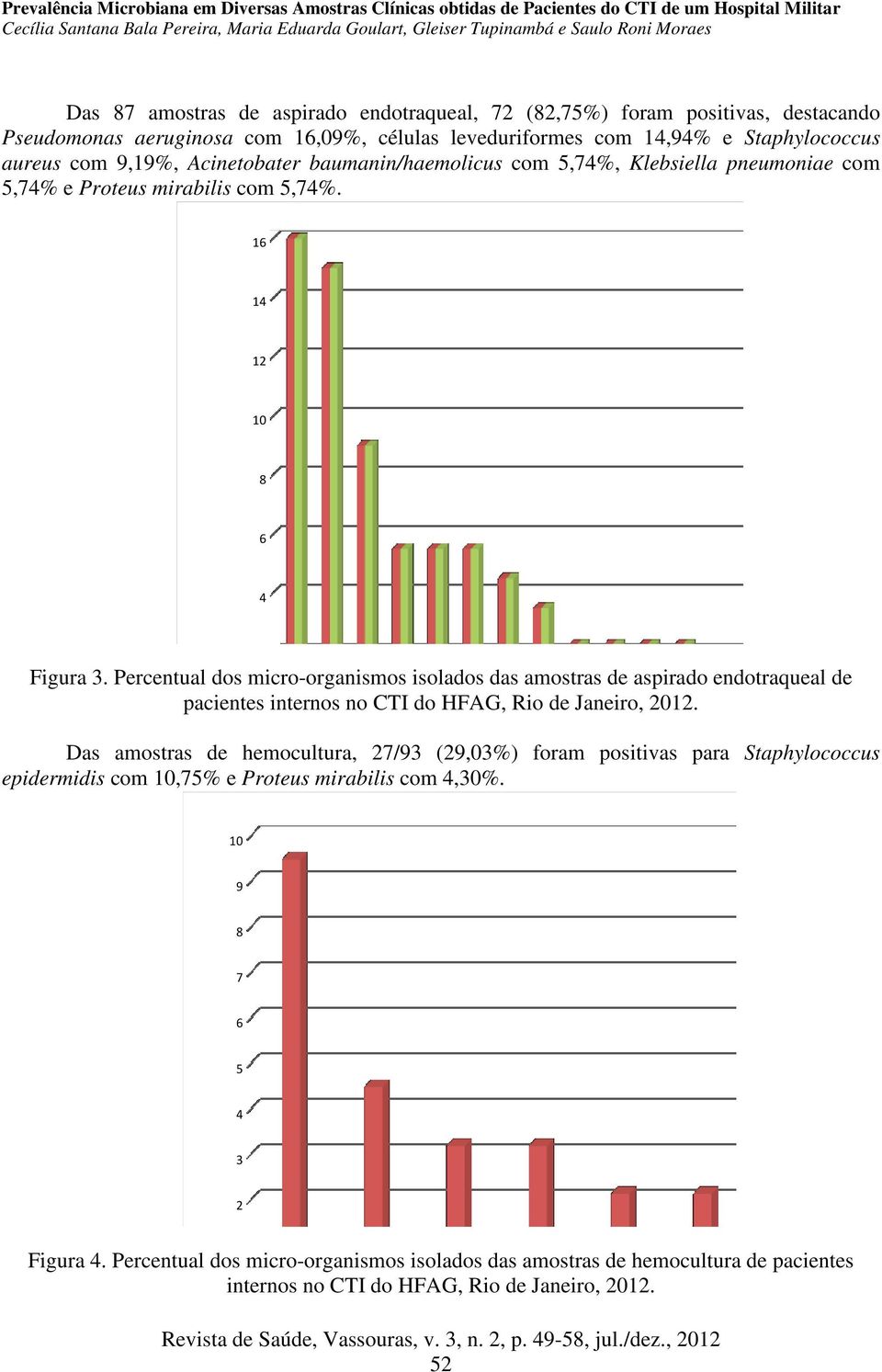 Percentual dos micro-organismos isolados das amostras de aspirado endotraqueal de pacientes internos no CTI do HFAG, Rio de Janeiro, 2012.