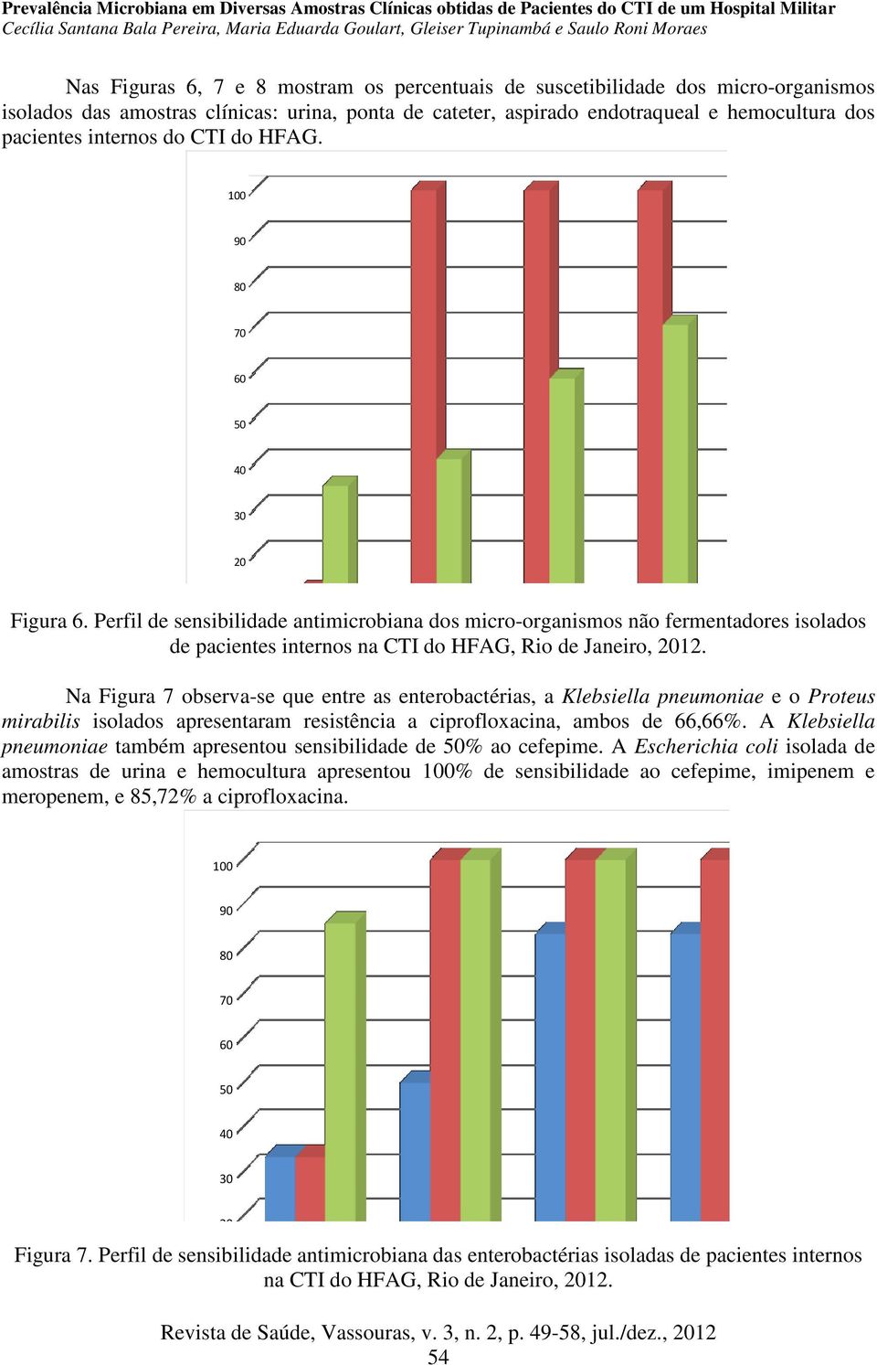 Na Figura 7 observa-se que entre as enterobactérias, a Klebsiella pneumoniae e o Proteus mirabilis isolados apresentaram resistência a ciprofloxacina, ambos de 66,66%.