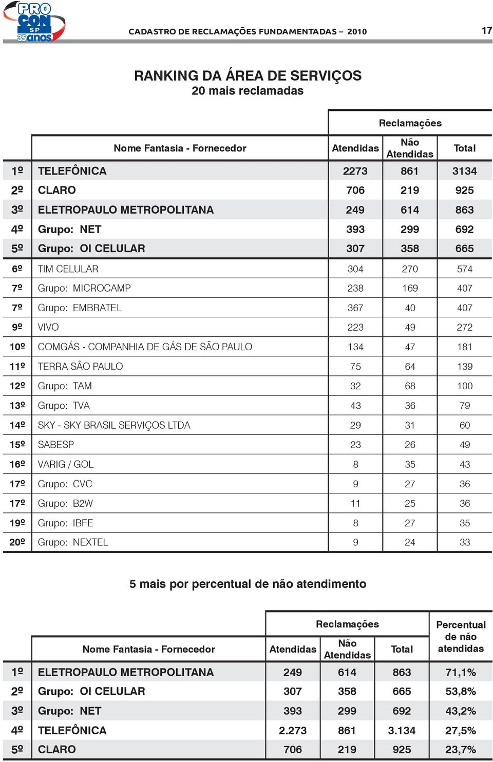 47 181 11º TERRA SÃO PAULO 75 64 139 12º Grupo: TAM 32 68 100 13º Grupo: TVA 43 36 79 14º SKY - SKY BRASIL SERVIÇOS LTDA 29 31 60 15º SABESP 23 26 49 16º VARIG / GOL 8 35 43 17º Grupo: CVC 9 27 36