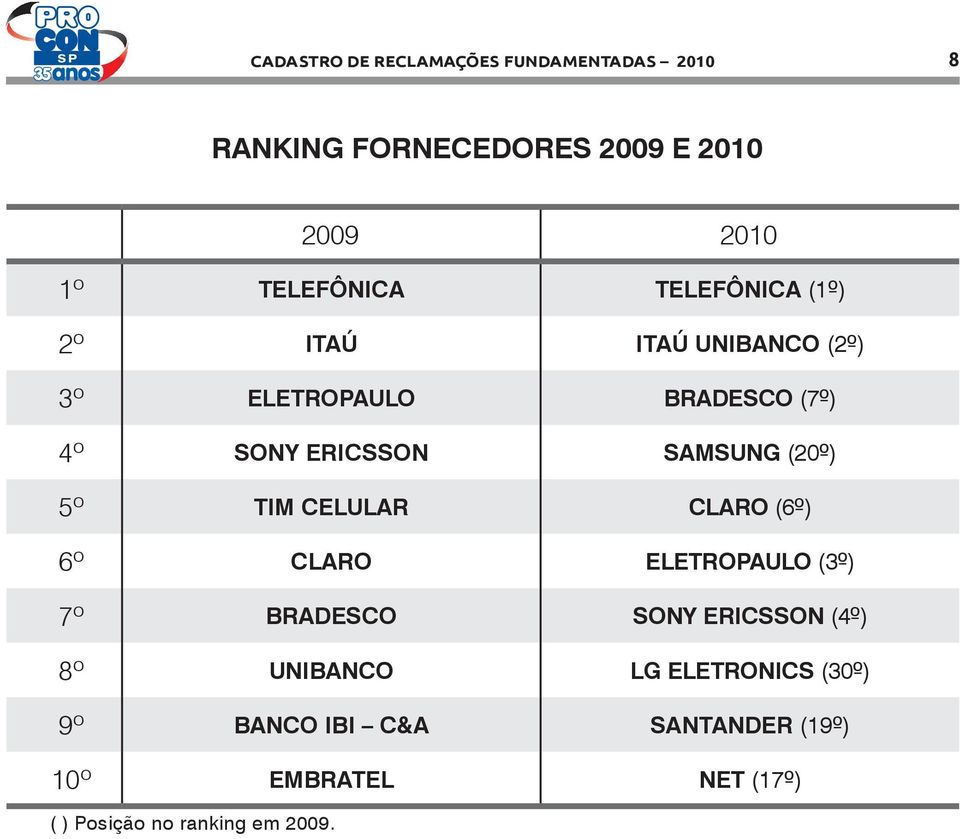 CLARO (6º) 6º CLARO ELETROPAULO (3º) 7º BRADESCO SONY ERICSSON (4º) 8º UNIBANCO LG