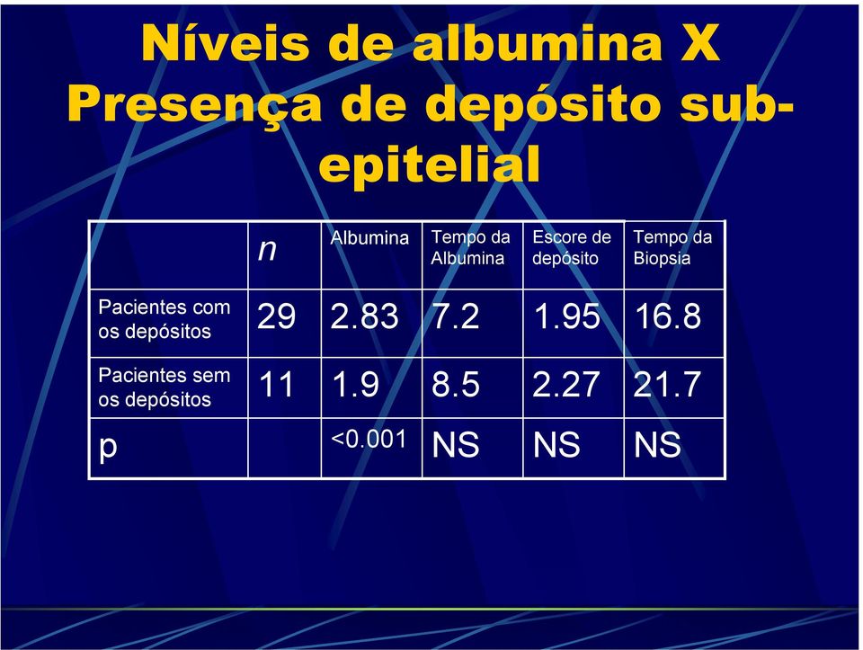 Biopsia Pacientes com os depósitos 29 2.83 7.2 1.95 16.