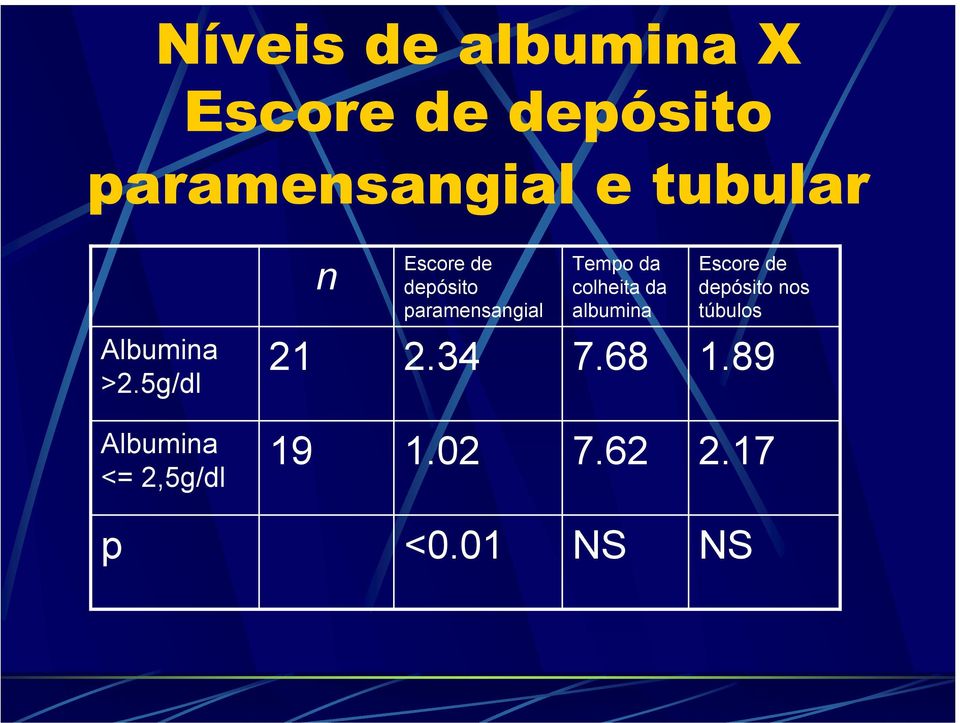 da albumina Escore de depósito nos túbulos Albumina >2.
