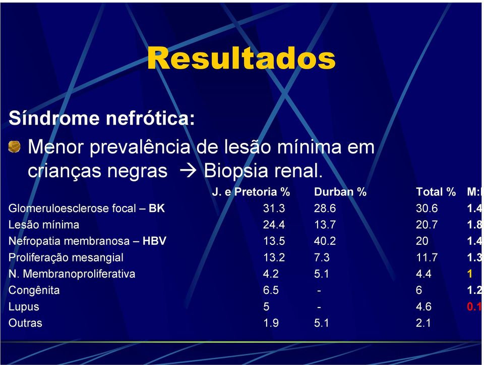 4 Lesão mínima 24.4 13.7 20.7 1.8 Nefropatia membranosa HBV 13.5 40.2 20 1.