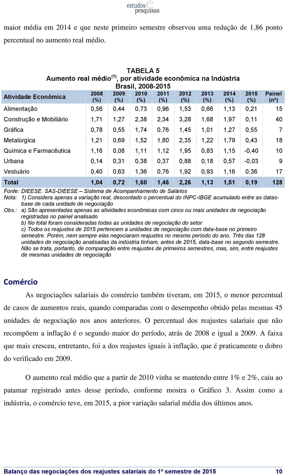 0,66 1,13 0,21 15 Construção e Mobiliário 1,71 1,27 2,38 2,34 3,28 1,68 1,97 0,11 40 Gráfica 0,78 0,55 1,74 0,76 1,45 1,01 1,27 0,55 7 Metalúrgica 1,21 0,69 1,52 1,80 2,35 1,22 1,79 0,43 18 Química e