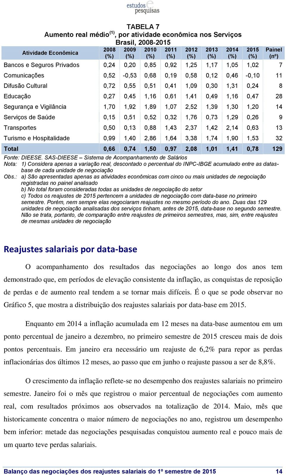 Segurança e Vigilância 1,70 1,92 1,89 1,07 2,52 1,39 1,30 1,20 14 Serviços de Saúde 0,15 0,51 0,52 0,32 1,76 0,73 1,29 0,26 9 Transportes 0,50 0,13 0,88 1,43 2,37 1,42 2,14 0,63 13 Turismo e