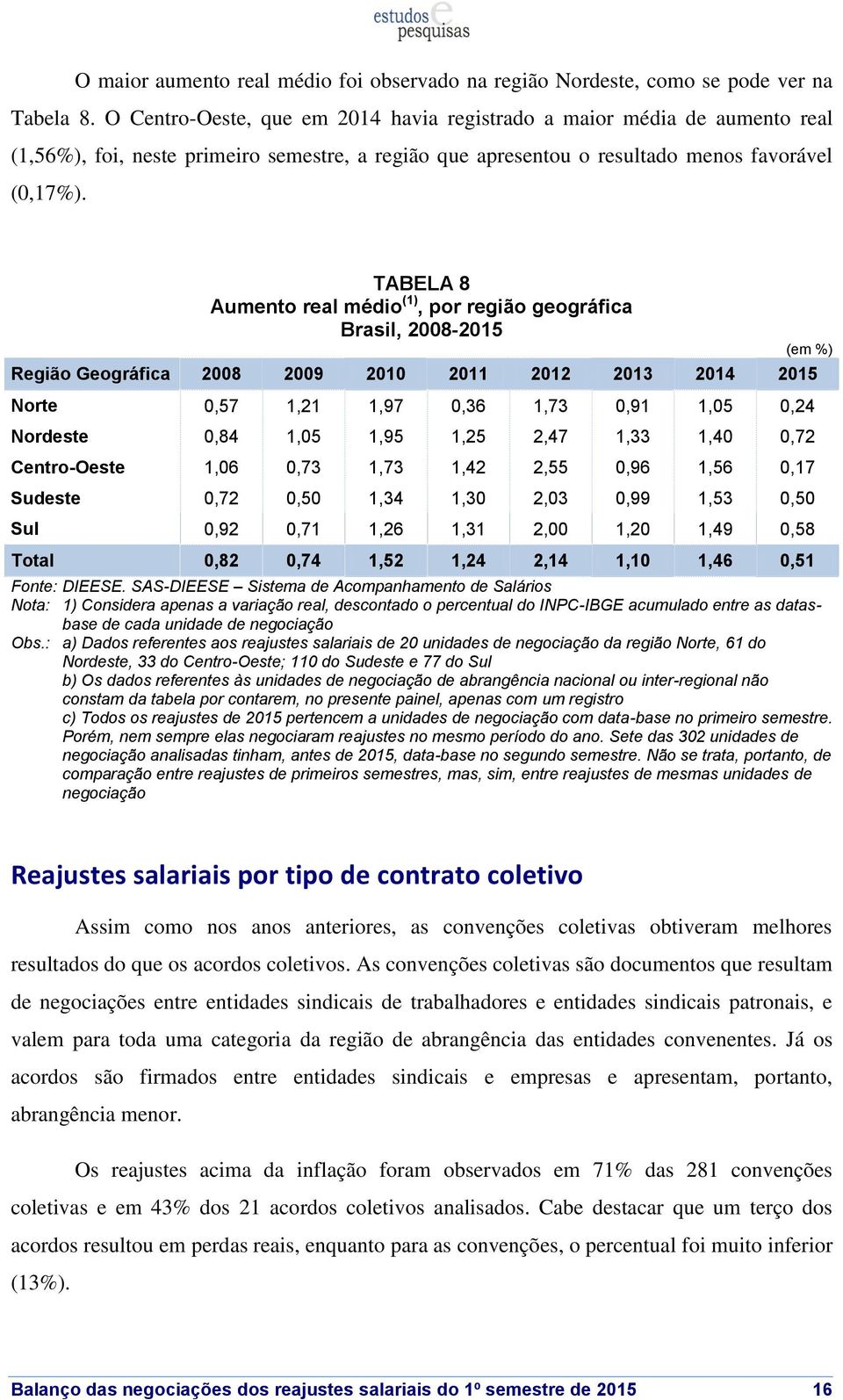 TABELA 8 Aumento real médio (1), por região geográfica Brasil, 2008-2015 Região Geográfica 2008 2009 2010 2011 2012 2013 2014 2015 Norte 0,57 1,21 1,97 0,36 1,73 0,91 1,05 0,24 Nordeste 0,84 1,05