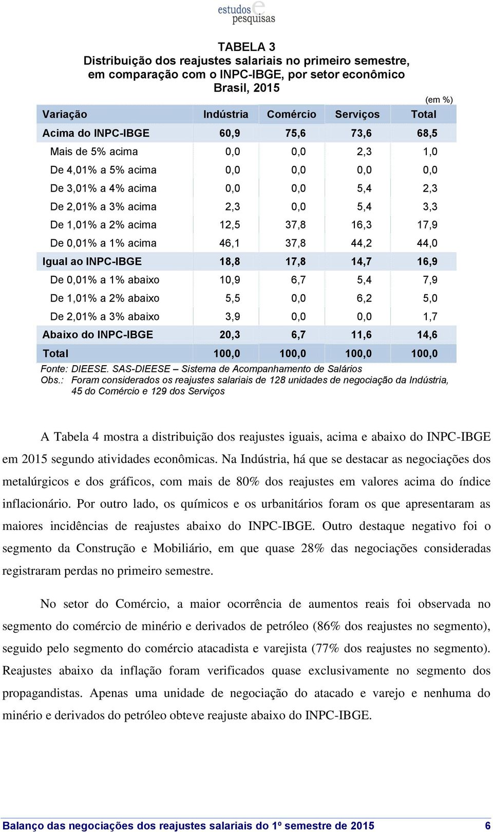 0,01% a 1% acima 46,1 37,8 44,2 44,0 Igual ao INPC-IBGE 18,8 17,8 14,7 16,9 De 0,01% a 1% abaixo 10,9 6,7 5,4 7,9 De 1,01% a 2% abaixo 5,5 0,0 6,2 5,0 De 2,01% a 3% abaixo 3,9 0,0 0,0 1,7 Abaixo do