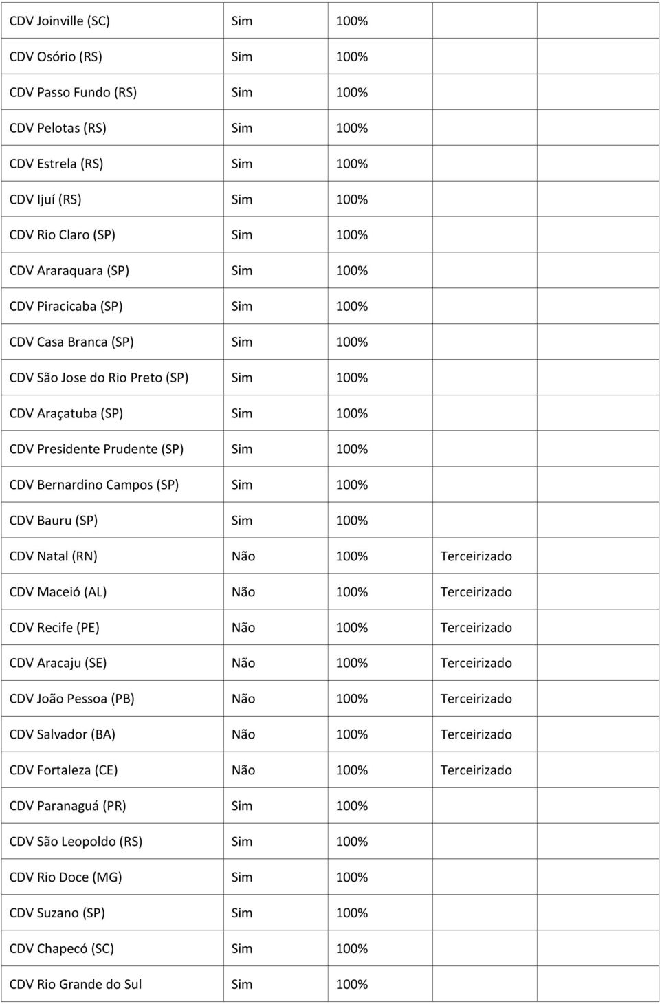 Bernardino Campos (SP) Sim 100% CDV Bauru (SP) Sim 100% CDV Natal (RN) Não 100% Terceirizado CDV Maceió (AL) Não 100% Terceirizado CDV Recife (PE) Não 100% Terceirizado CDV Aracaju (SE) Não 100%