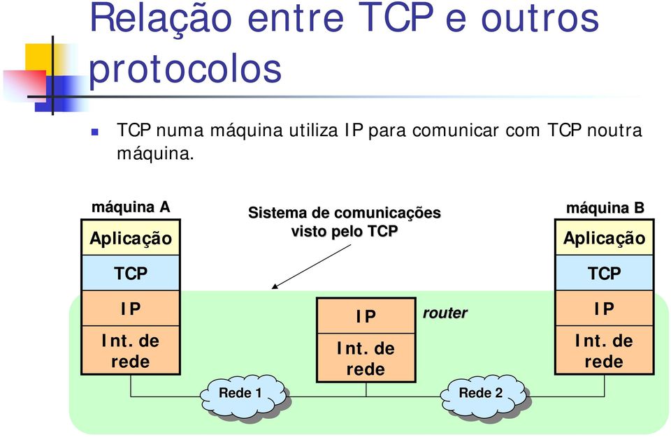 máquina A Aplicação TCP Sistema de comunicações visto pelo TCP