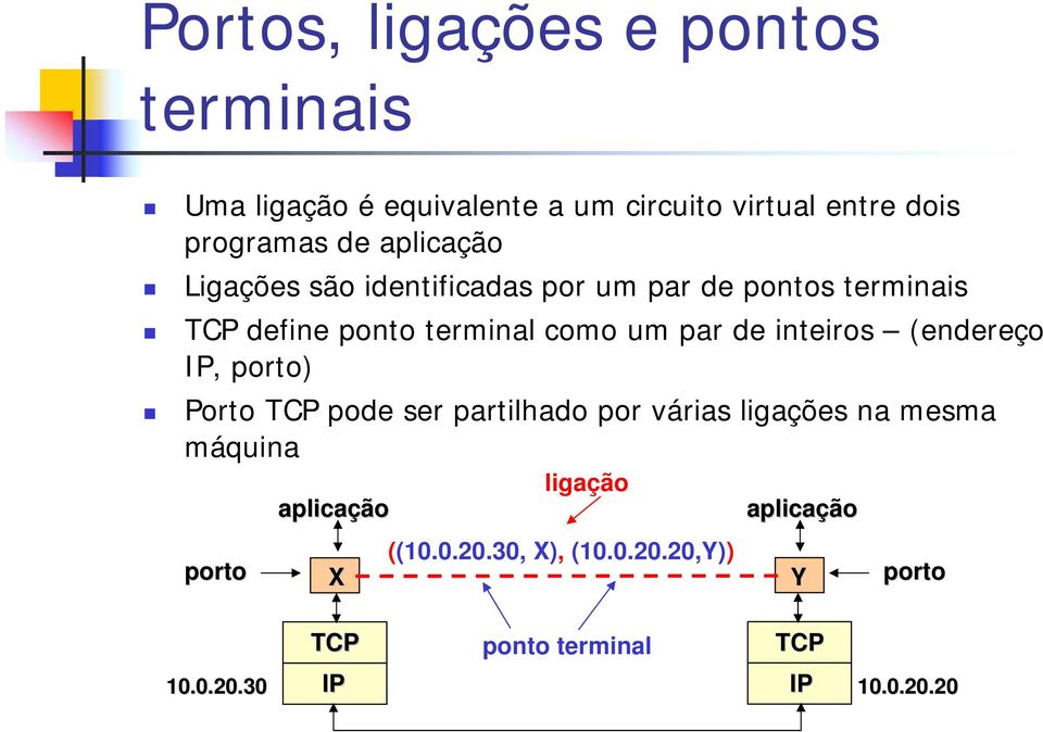 inteiros (endereço IP, porto) Porto TCP pode ser partilhado por várias ligações na mesma máquina porto