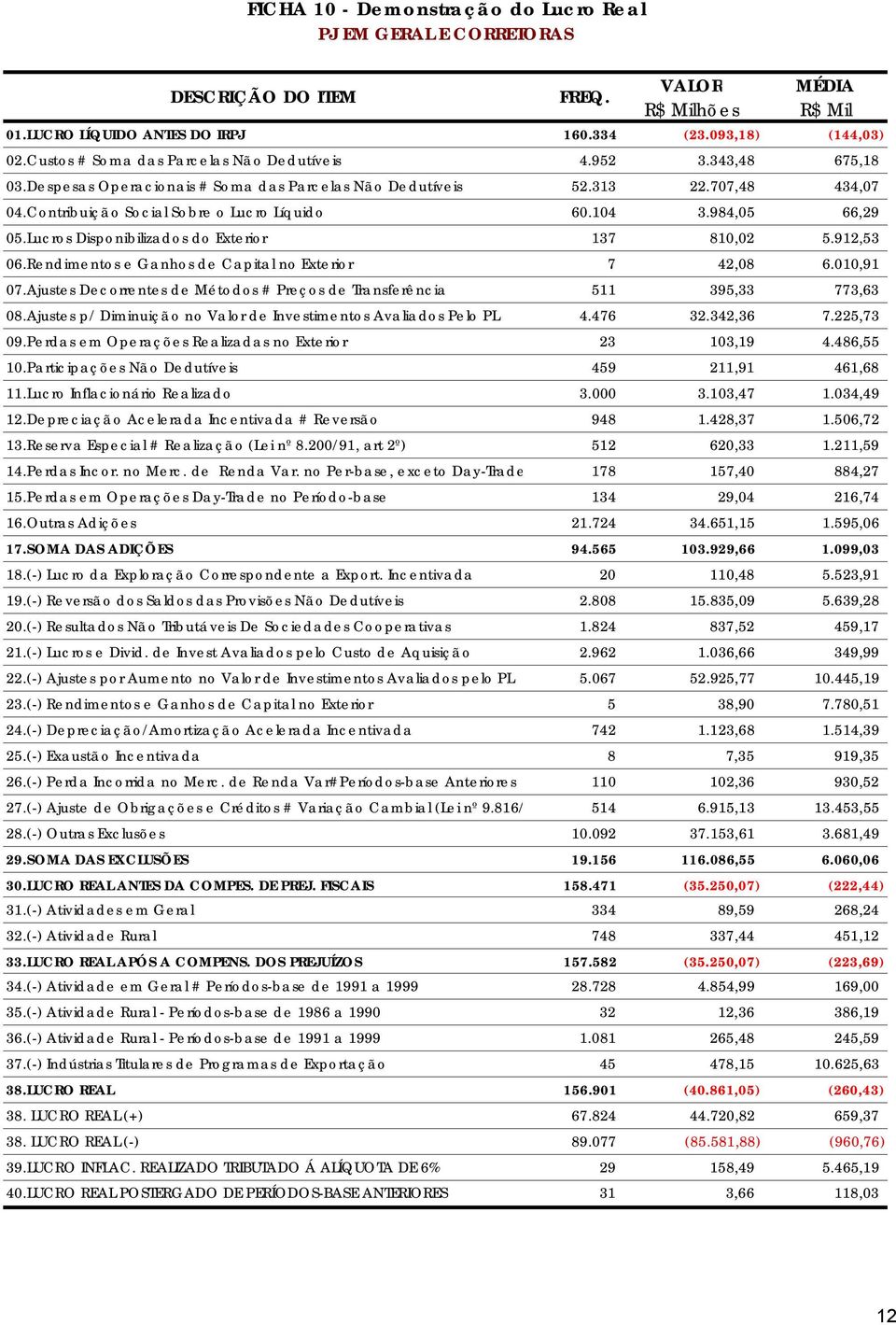 912,53 06.Rendimentos e Ganhos de Capital no Exterior 7 42,08 6.010,91 07.Ajustes Decorrentes de Métodos # Preços de Transferência 511 395,33 773,63 08.