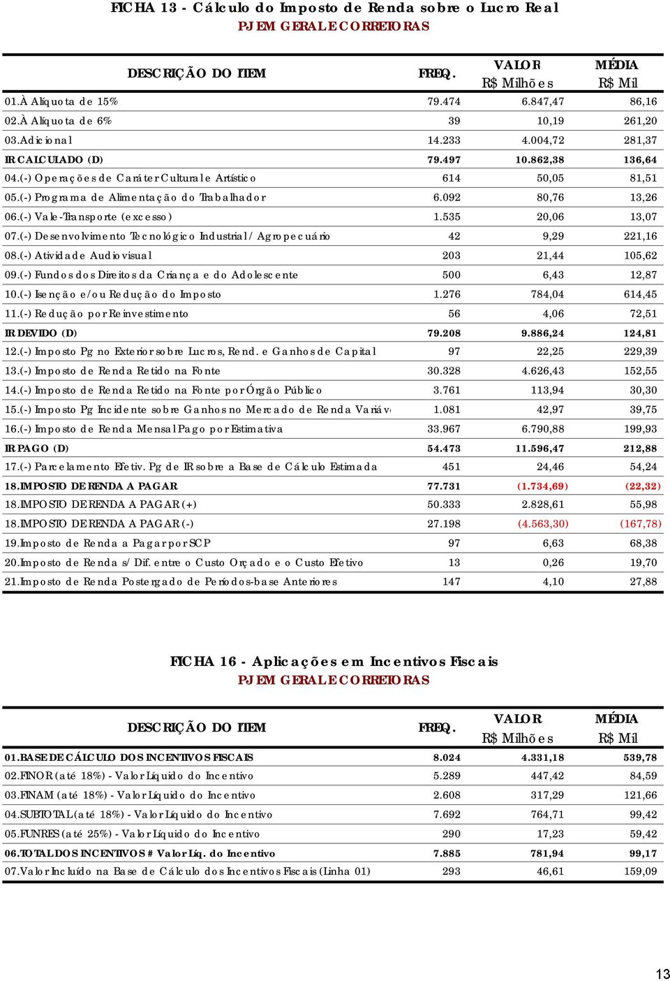 (-) Vale-Transporte (excesso) 1.535 20,06 13,07 07.(-) Desenvolvimento Tecnológico Industrial / Agropecuário 42 9,29 221,16 08.(-) Atividade Audiovisual 203 21,44 105,62 09.