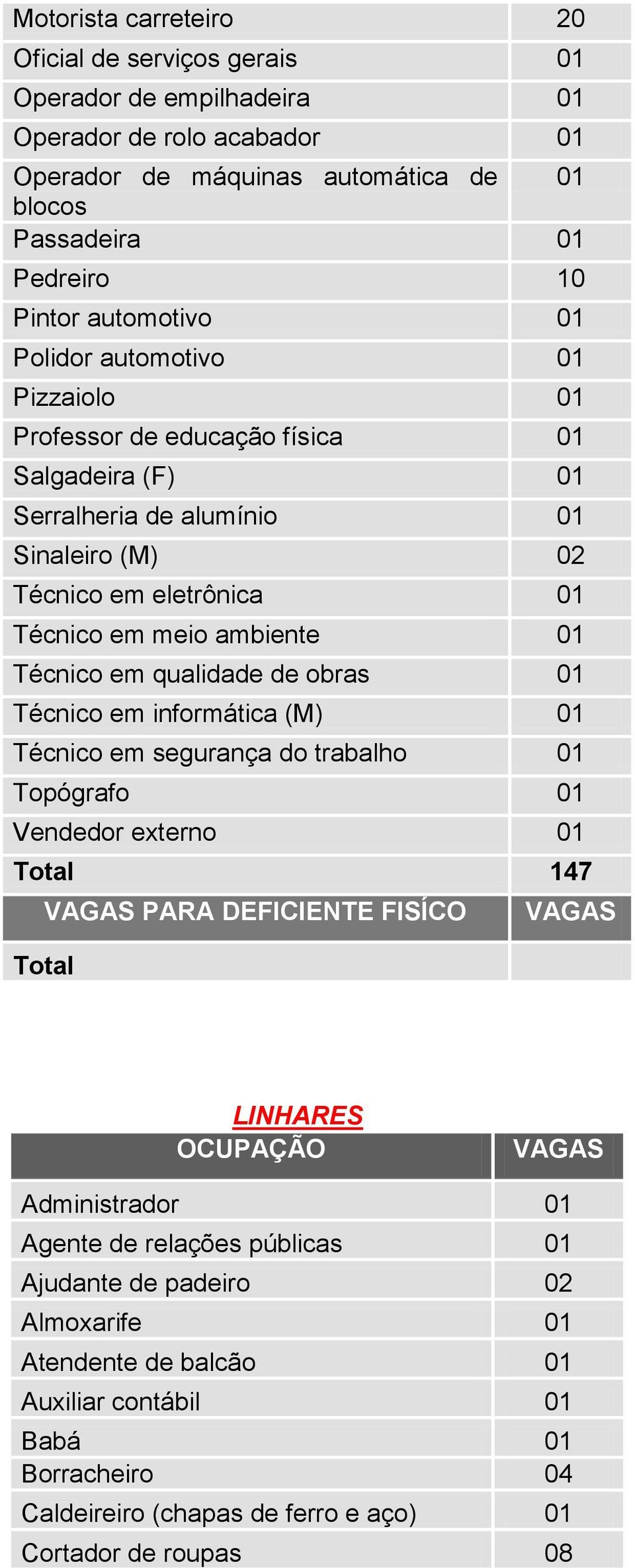 01 Técnico em qualidade de obras 01 Técnico em informática (M) 01 Técnico em segurança do trabalho 01 Topógrafo 01 Vendedor externo 01 Total 147 PARA DEFICIENTE FISÍCO Total LINHARES