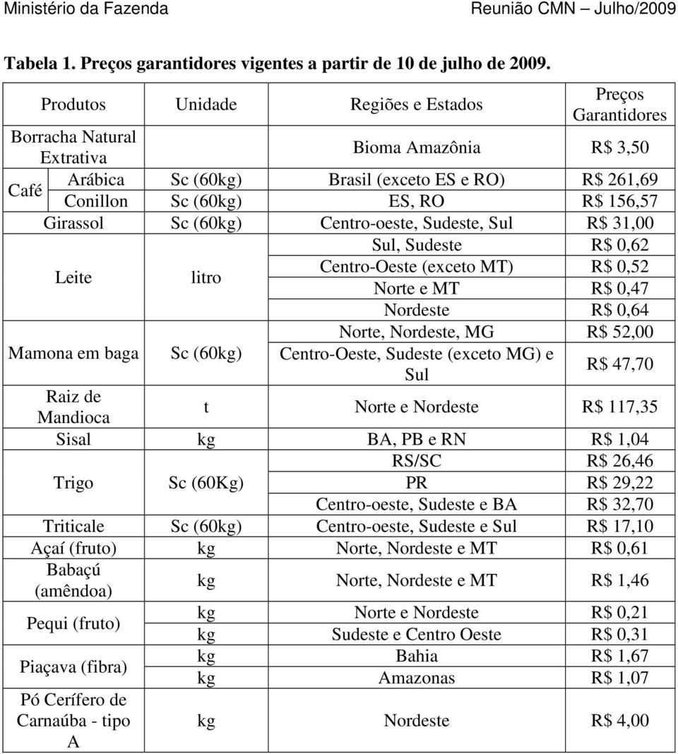 Girassol Sc (60kg) Centro-oeste, Sudeste, Sul R$ 31,00 Leite Mamona em baga litro Sc (60kg) Sul, Sudeste R$ 0,62 Centro-Oeste (exceto MT) R$ 0,52 Norte e MT R$ 0,47 Nordeste R$ 0,64 Norte, Nordeste,