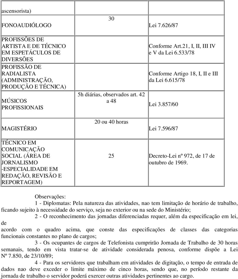 596/87 TÉCNICO EM COMUNICAÇÃO SOCIAL (ÁREA DE JORNALISMO -ESPECIALIDADE EM REDAÇÃO, REVISÃO E REPORTAGEM) 25 Decreto-Lei nº 972, de 17 de outubro de 1969.