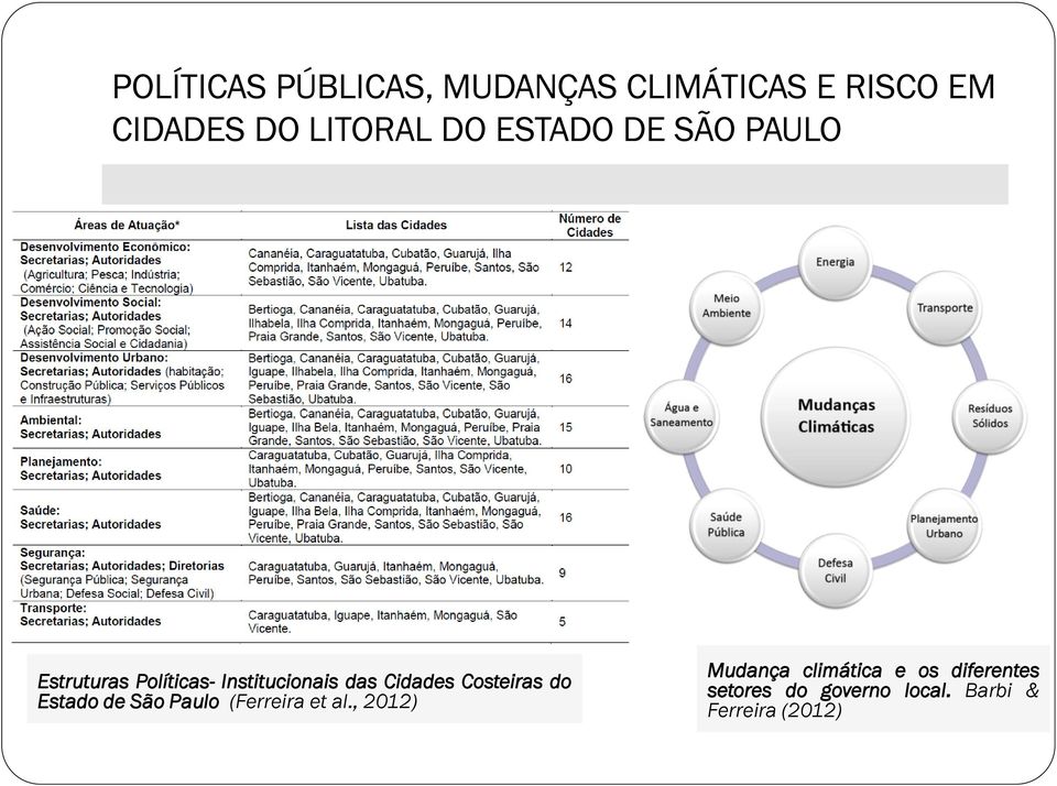 Cidades Costeiras do Estado de São Paulo (Ferreira et al.