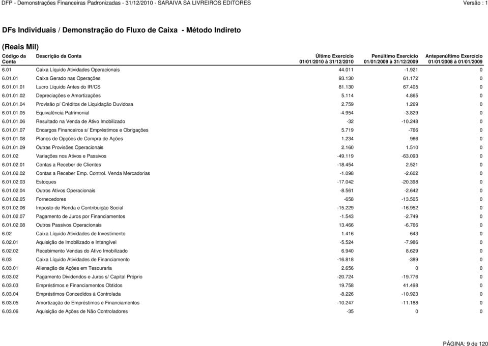 130 67.405 0 6.01.01.02 Depreciações e Amortizações 5.114 4.865 0 6.01.01.04 Provisão p/ Créditos de Liquidação Duvidosa 2.759 1.269 0 6.01.01.05 Equivalência Patrimonial -4.954-3.829 0 6.01.01.06 Resultado na Venda de Ativo Imobilizado -32-10.