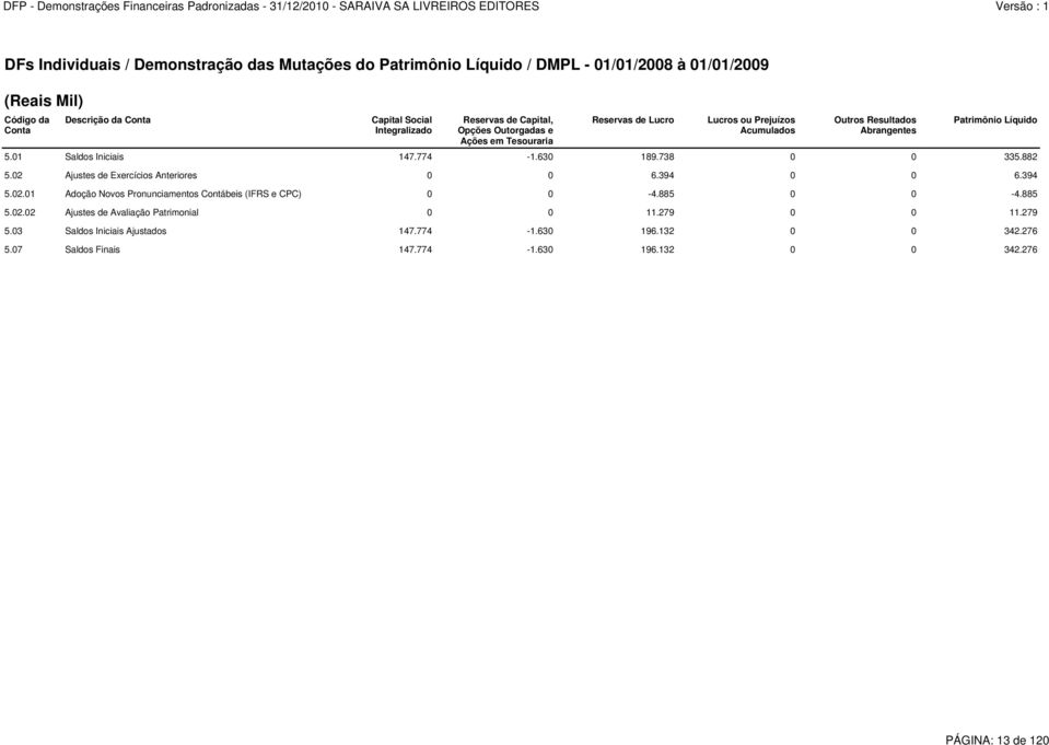 01 Saldos Iniciais 147.774-1.630 189.738 0 0 335.882 5.02 Ajustes de Exercícios Anteriores 0 0 6.394 0 0 6.394 5.02.01 Adoção Novos Pronunciamentos Contábeis (IFRS e CPC) 0 0-4.