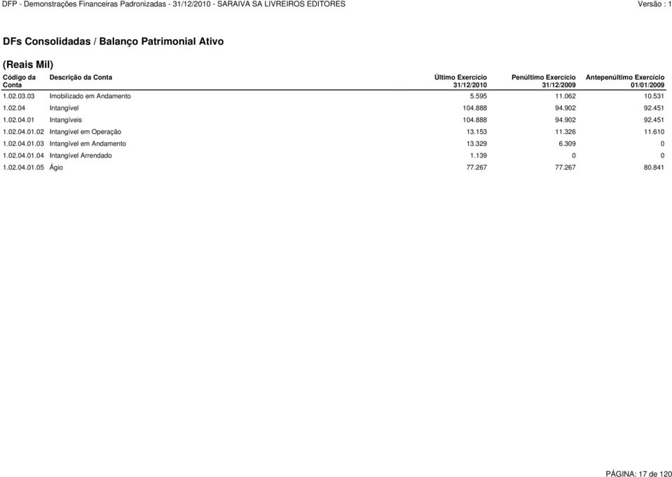 888 94.902 92.451 1.02.04.01 Intangíveis 104.888 94.902 92.451 1.02.04.01.02 Intangível em Operação 13.153 11.326 11.610 1.02.04.01.03 Intangível em Andamento 13.