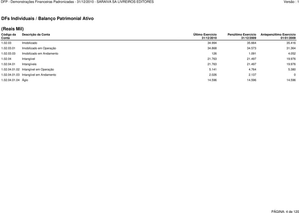 02.03.03 Imobilizado em Andamento 126 1.091 4.052 1.02.04 Intangível 21.763 21.497 19.976 1.02.04.01 Intangíveis 21.763 21.497 19.976 1.02.04.01.02 Intangível em Operação 5.