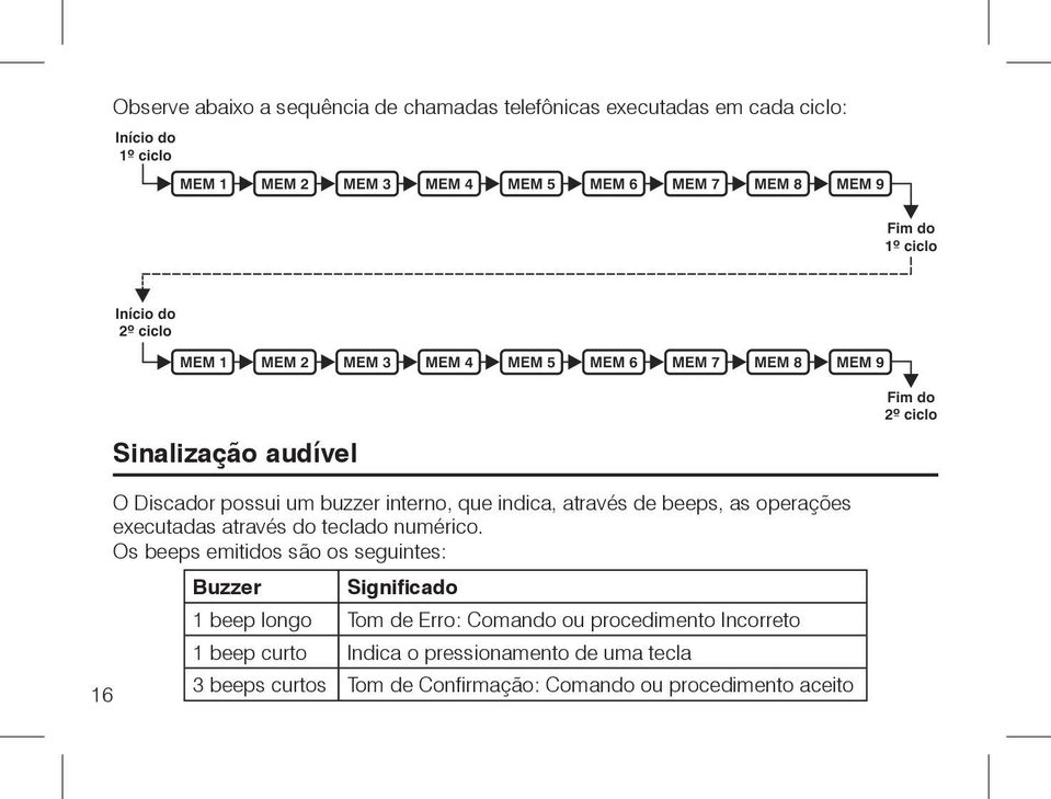 Os beeps emitidos são os seguintes: Buzzer Significado 1 beep longo Tom de Erro: Comando ou procedimento