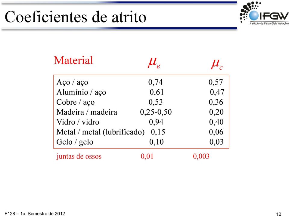 Vidro / vidro 0,94 0,40 Mtal / mtal (lubrificado) 0,15 0,06 Glo