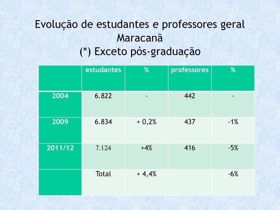 professores % 2004 6.822-442 - 2009 6.